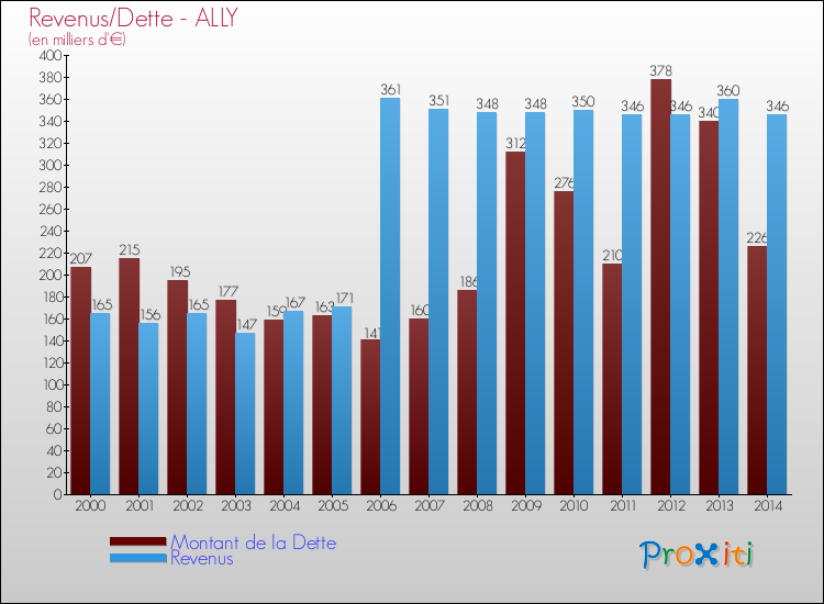 Evolution comparée de la dette et des revenus pour la commune de ALLY de 2000 à 2014 Comparaison de la dette et des revenus pour ALLY de 2000 à 2014