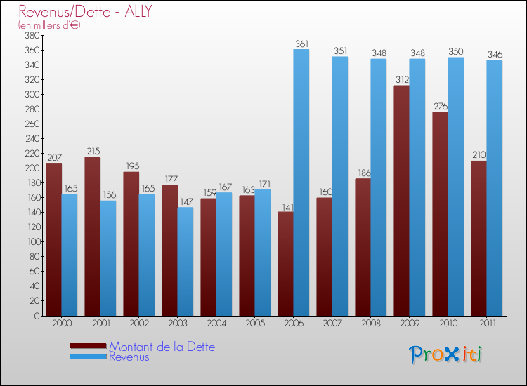 Evolution comparée de la dette et des revenus pour la commune de ALLY de 2000 à 2011 Comparaison de la dette et des revenus pour ALLY de 2000 à 2011