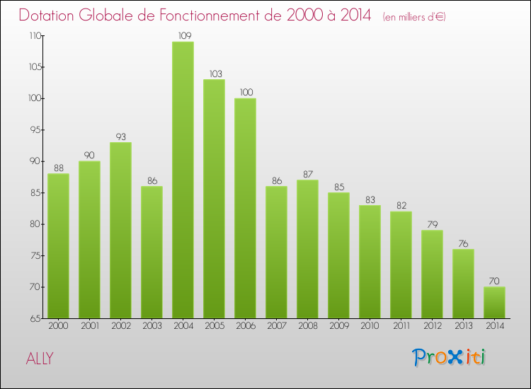Evolution du montant de la Dotation Globale de Fonctionnement pour la commune de ALLY de 2000 à 2014 Evolution du montant de la Dotation Globale de Fonctionnement pour ALLY de 2000 à 2014
