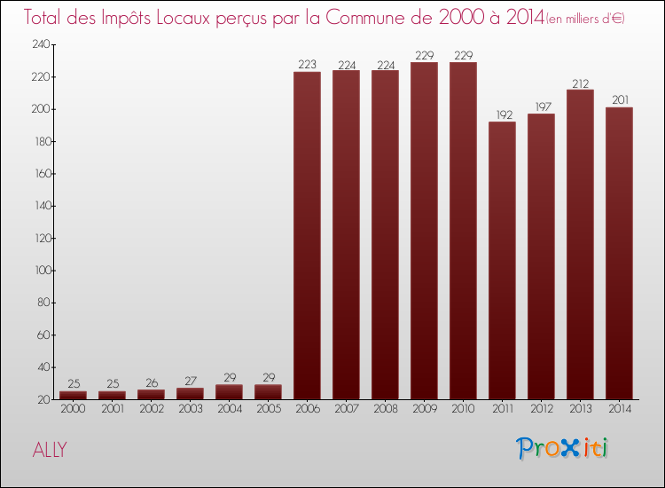Evolution des Impôts Locaux pour la commune de ALLY de 2000 à 2014 Evolution des Impôts Locaux pour ALLY de 2000 à 2014