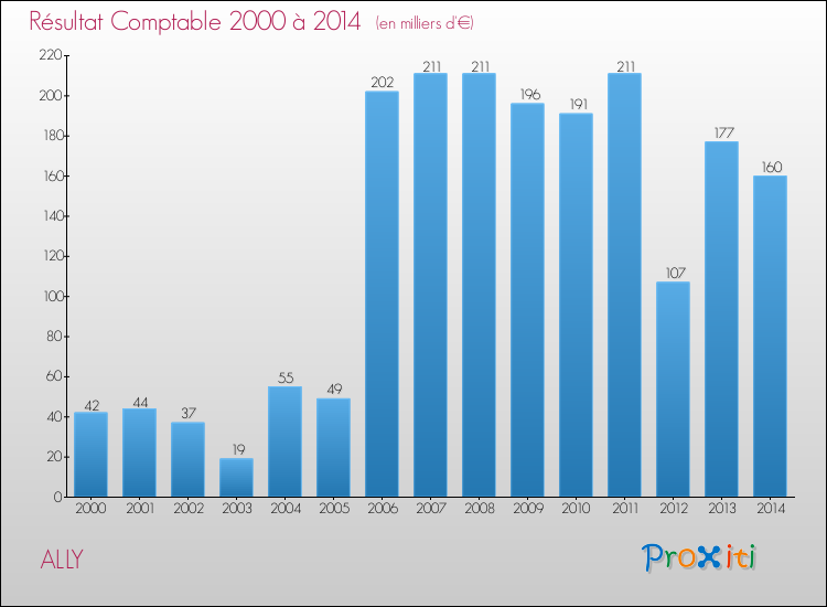 Evolution du résultat comptable pour la commune de ALLY de 2000 à 2014 Evolution du résultat comptable pour ALLY de 2000 à 2014