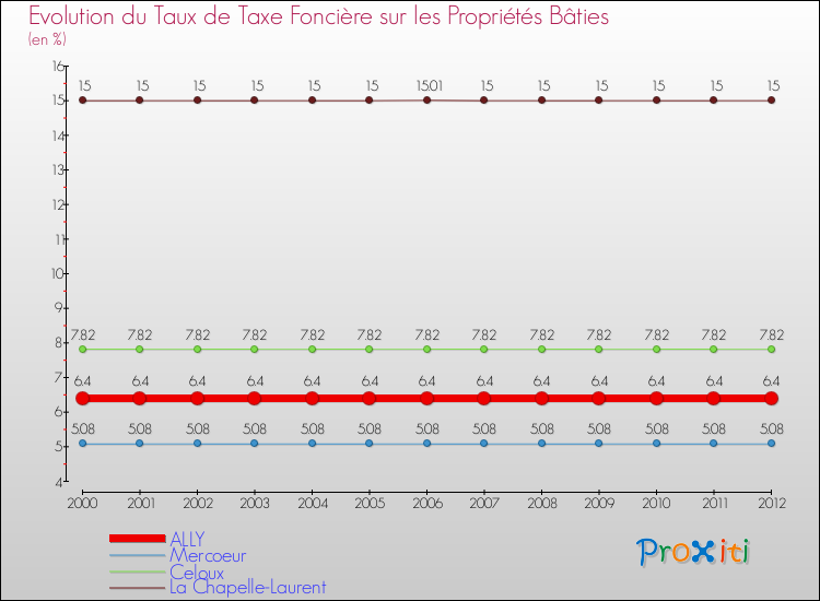 Evolution du taux de la taxe foncière sur le bati pour ALLY et les communes proches de 2000 à 2012 Comparaison des taux de taxe foncière sur le bati pour ALLY et les communes voisines de 2000 à 2012