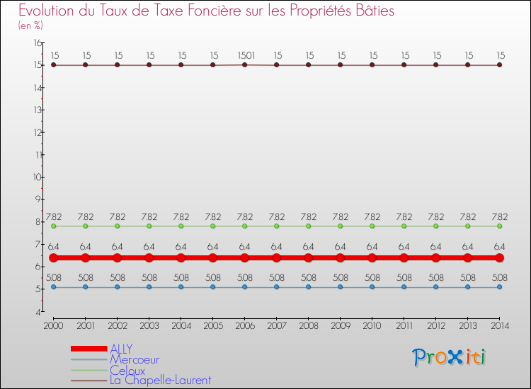 Evolution du taux de la taxe foncière sur le bati pour ALLY et les communes proches de 2000 à 2014 Comparaison des taux de taxe foncière sur le bati pour ALLY et les communes voisines de 2000 à 2014