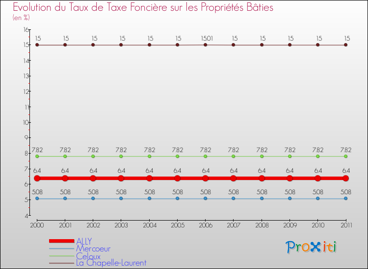 Evolution du taux de la taxe foncière sur le bati pour ALLY et les communes proches Comparaison des taux de taxe foncière sur le bati pour ALLY et les communes voisines