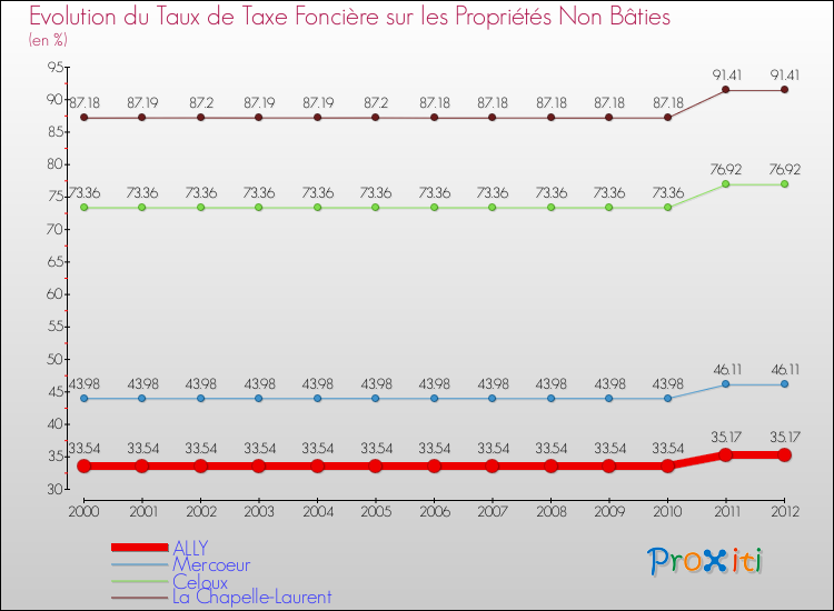Evolution du taux de la taxe foncière sur les immeubles et terrains non batis pour ALLY et les communes proches de 2000 à 2012 Comparaison des taux de la taxe foncière sur les immeubles et terrains non batis pour ALLY et les communes voisines de 2000 à 2012