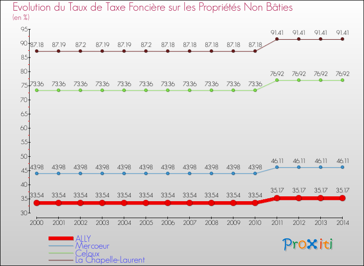 Evolution du taux de la taxe foncière sur les immeubles et terrains non batis pour ALLY et les communes proches de 2000 à 2014 Comparaison des taux de la taxe foncière sur les immeubles et terrains non batis pour ALLY et les communes voisines de 2000 à 2014