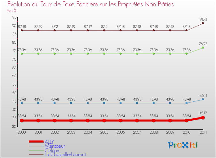 Evolution du taux de la taxe foncière sur les immeubles et terrains non batis pour ALLY et les communes proches Comparaison des taux de la taxe foncière sur les immeubles et terrains non batis pour ALLY et les communes voisines