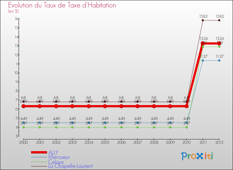 Evolution du taux de la taxe d'habitation pour ALLY et les communes proches Comparaison des taux de la taxe d'habitation pour ALLY et les communes voisines