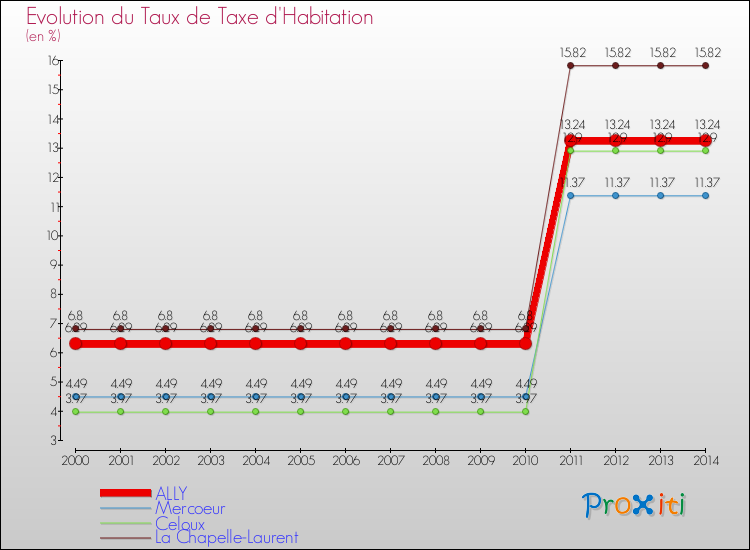 Evolution du taux de la taxe d'habitation pour ALLY et les communes proches de 2000 à 2014 Comparaison des taux de la taxe d'habitation pour ALLY et les communes voisines de 2000 à 2014