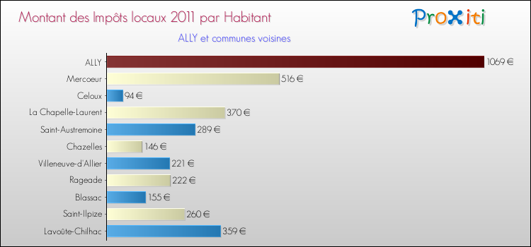 Montant des impôts locaux par Habitant pour ALLY et les communes proches Comparaison des impôts locaux par habitant pour ALLY et les communes voisines