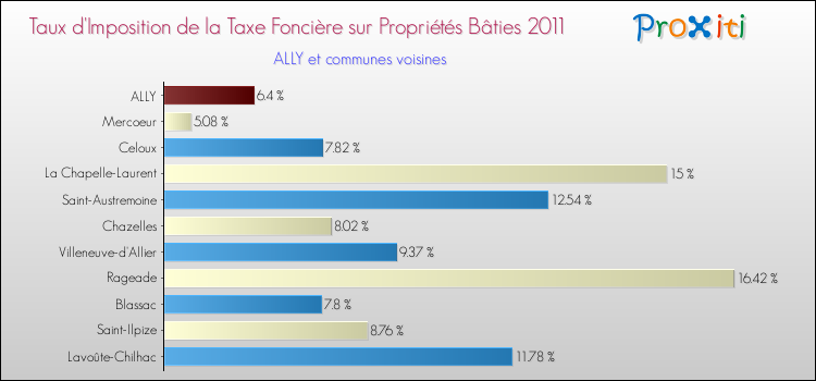 Taux d'imposition de la taxe foncière sur le bati 2011 pour ALLY et les communes proches Comparaison des taux d'imposition de la taxe foncière sur le bati 2011 pour ALLY et les communes voisines