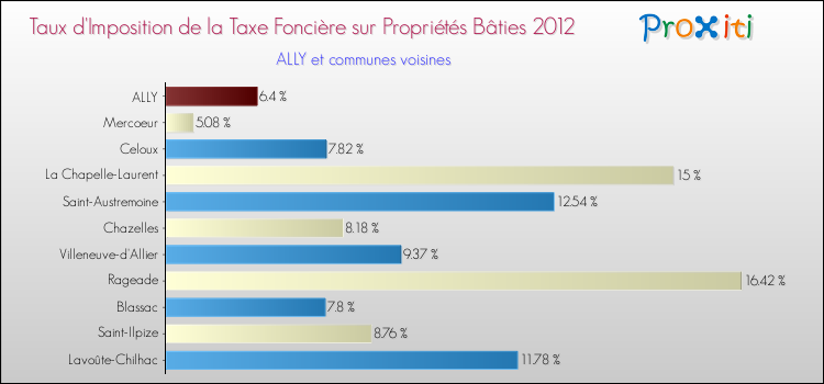 Taux d'imposition de la taxe foncière sur le bati 2012 pour ALLY et les communes proches Comparaison des taux d'imposition de la taxe foncière sur le bati 2012 pour ALLY et les communes voisines