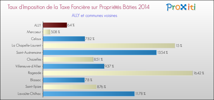 Taux d'imposition de la taxe foncière sur le bati 2014 pour ALLY et les communes proches Comparaison des taux d'imposition de la taxe foncière sur le bati 2014 pour ALLY et les communes voisines