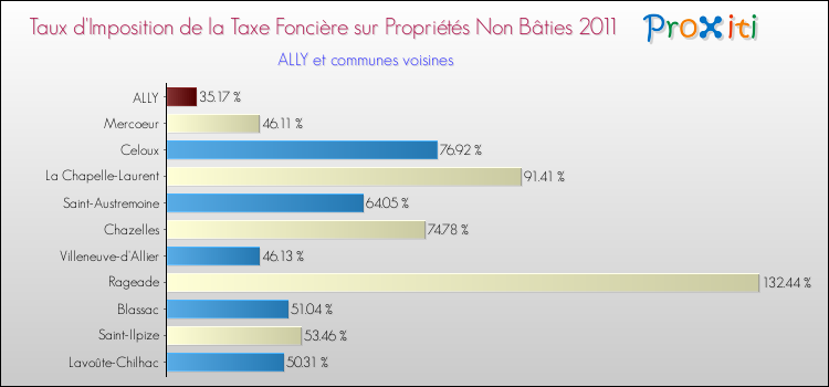 Taux d'imposition de la taxe foncière sur les immeubles et terrains non batis 2011 pour ALLY et les communes proches Comparaison des taux d'imposition de la taxe foncière sur les immeubles et terrains non batis 2011 pour ALLY et les communes voisines