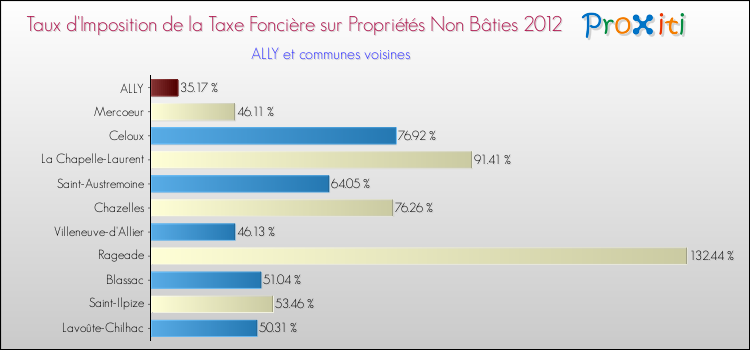 Taux d'imposition de la taxe foncière sur les immeubles et terrains non batis 2012 pour ALLY et les communes proches Comparaison des taux d'imposition de la taxe foncière sur les immeubles et terrains non batis 2012 pour ALLY et les communes voisines