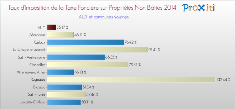 Taux d'imposition de la taxe foncière sur les immeubles et terrains non batis 2014 pour ALLY et les communes proches Comparaison des taux d'imposition de la taxe foncière sur les immeubles et terrains non batis 2014 pour ALLY et les communes voisines