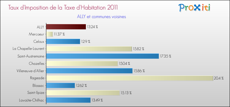 Taux d'imposition de la taxe d'habitation 2011 pour ALLY et les communes proches Comparaison des taux d'imposition de la taxe d'habitation 2011 pour ALLY et les communes voisines