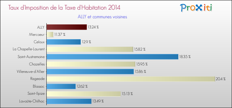 Taux d'imposition de la taxe d'habitation 2014 pour ALLY et les communes proches Comparaison des taux d'imposition de la taxe d'habitation 2014 pour ALLY et les communes voisines