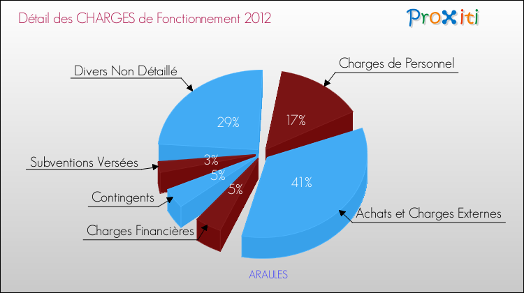 Décomposition des Charges de Fonctionnement 2012 de la commune de ARAULES Charges de Fonctionnement 2012 pour la commune de ARAULES