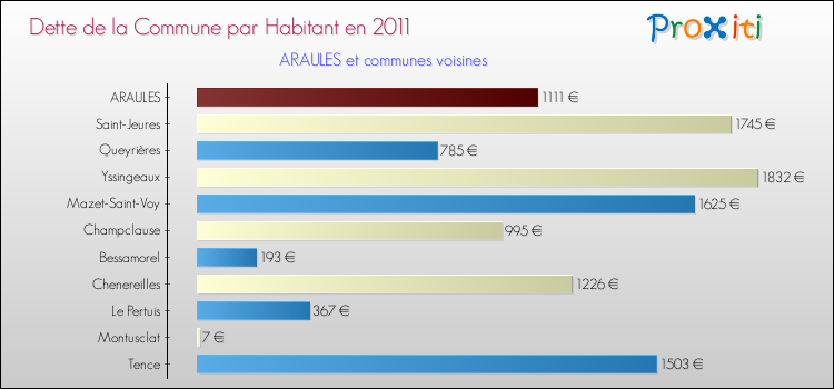 Dette par habitant de la commune en 2011 pour ARAULES et les communes proches Comparaison de la dette par habitant de la commune en 2011 pour ARAULES et les communes voisines