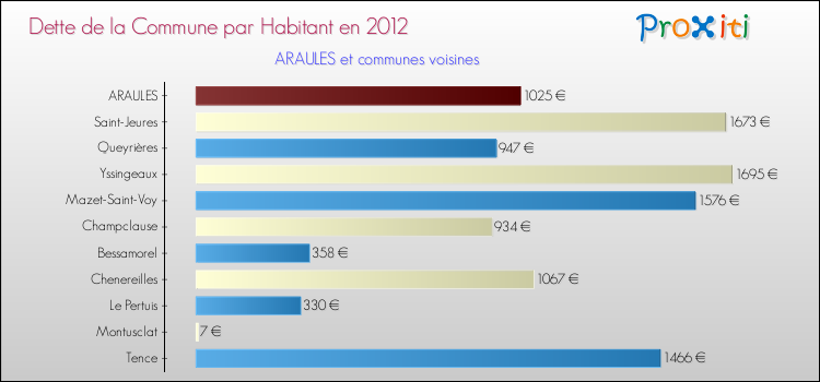 Dette par habitant de la commune en 2012 pour ARAULES et les communes proches Comparaison de la dette par habitant de la commune en 2012 pour ARAULES et les communes voisines