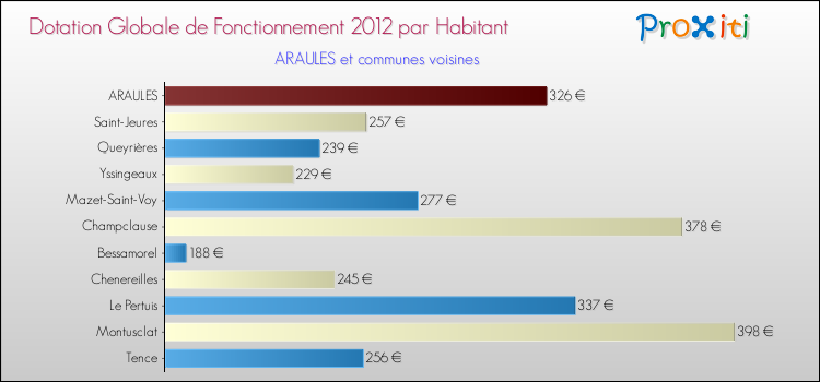 Montant des dotations globales de fonctionnement DGF par Habitant pour ARAULES et les communes proches Comparaison des des dotations globales de fonctionnement DGF par habitant pour ARAULES et les communes voisines