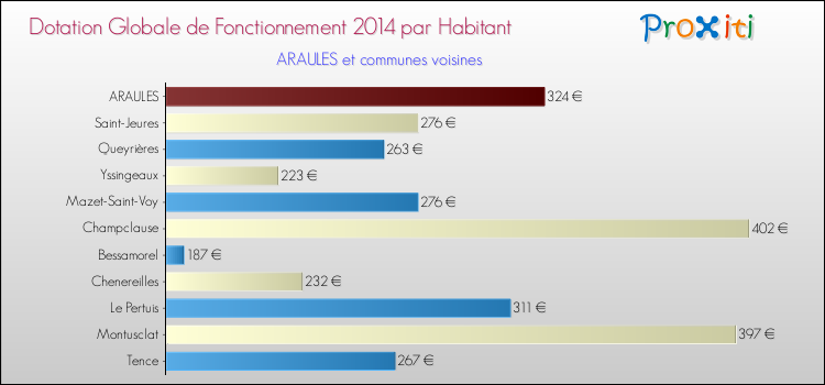 Montant des dotations globales de fonctionnement DGF par Habitant pour ARAULES et les communes proches en 2014. Comparaison des des dotations globales de fonctionnement DGF par habitant pour ARAULES et les communes voisines en 2014.
