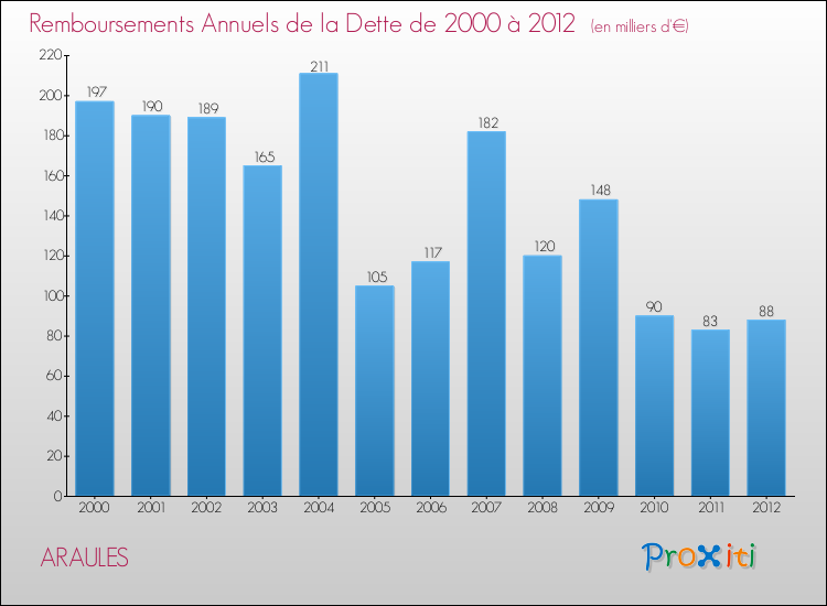 Evolution de l'annuité de la dette pour la commune de ARAULES de 2000 à 2012 Annuités de la dette pour ARAULES de 2000 à 2012