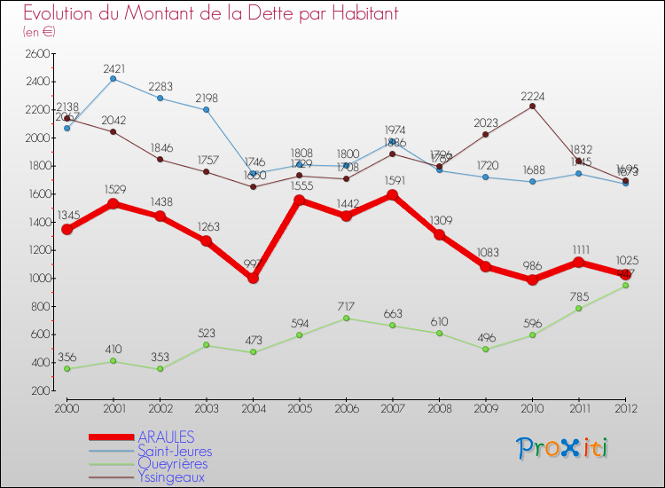 Evolution de la dette par habitant pour la commune de ARAULES et les communes proches de 2000 à 2012 Comparaison de la dette par habitant pour ARAULES et les communes voisines de 2000 à 2012