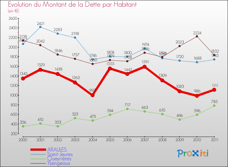 Evolution de la dette par habitant pour la commune de ARAULES et les communes proches Comparaison de la dette par habitant pour ARAULES et les communes voisines