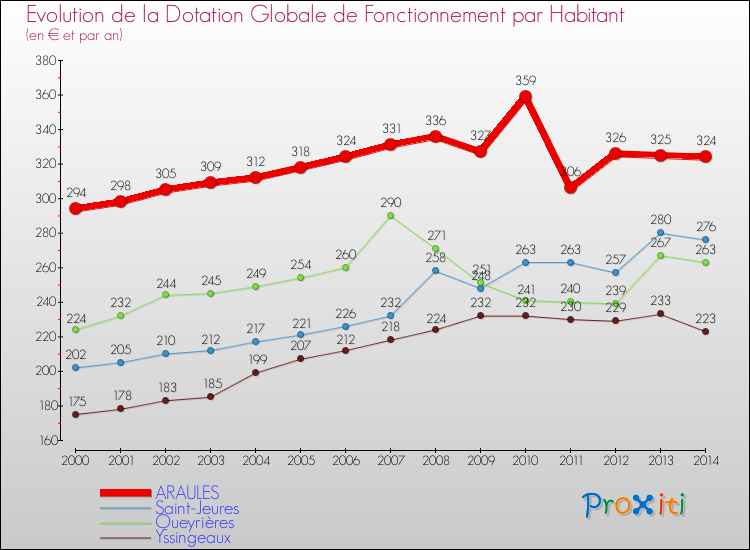 Evolution et montant de la dotation globale de fonctionnement par Habitant pour ARAULES et les communes proches de 2000 à 2014. Comparaison des dotations globales de fonctionnement par habitant pour ARAULES et les communes voisines de 2000 à 2014.