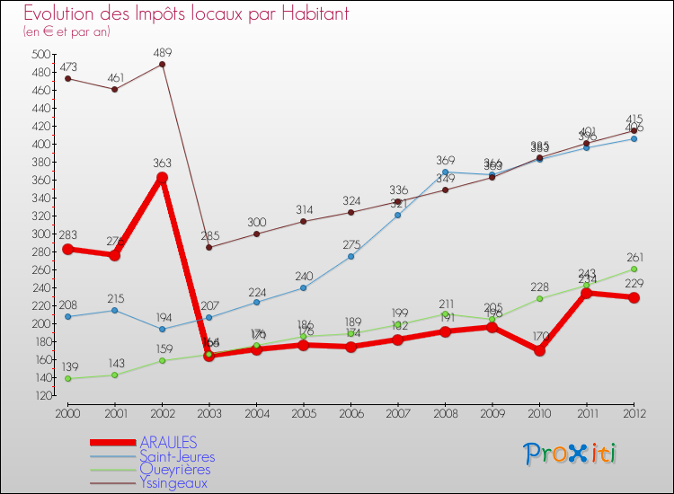 Evolution et montant des impôts locaux par Habitant pour ARAULES et les communes proches Comparaison des impôts locaux par habitant pour ARAULES et les communes voisines