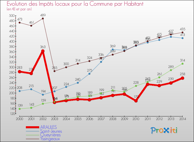 Evolution et montant des impôts locaux par Habitant pour ARAULES et les communes proches de 2000 à 2014 Comparaison des impôts locaux par habitant pour ARAULES et les communes voisines de 2000 à 2014