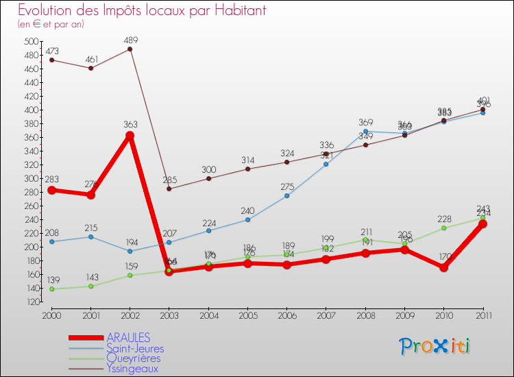 Evolution et montant des impôts locaux par Habitant pour ARAULES et les communes proches Comparaison des impôts locaux par habitant pour ARAULES et les communes voisines