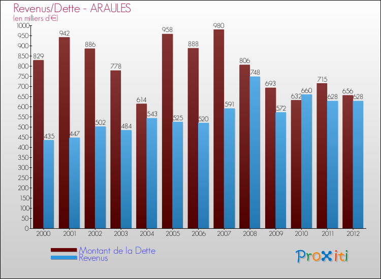 Evolution comparée de la dette et des revenus pour la commune de ARAULES de 2000 à 2012 Comparaison de la dette et des revenus pour ARAULES de 2000 à 2012