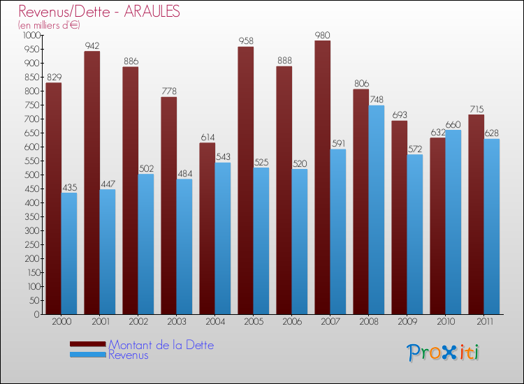 Evolution comparée de la dette et des revenus pour la commune de ARAULES de 2000 à 2011 Comparaison de la dette et des revenus pour ARAULES de 2000 à 2011