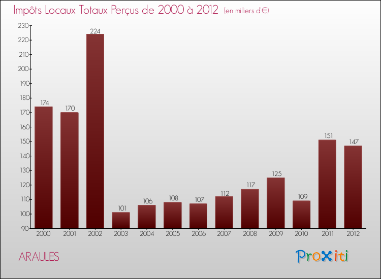 Evolution des Impôts Locaux pour la commune de ARAULES de 2000 à 2012 Evolution des Impôts Locaux pour ARAULES de 2000 à 2012