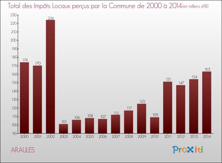 Evolution des Impôts Locaux pour la commune de ARAULES de 2000 à 2014 Evolution des Impôts Locaux pour ARAULES de 2000 à 2014