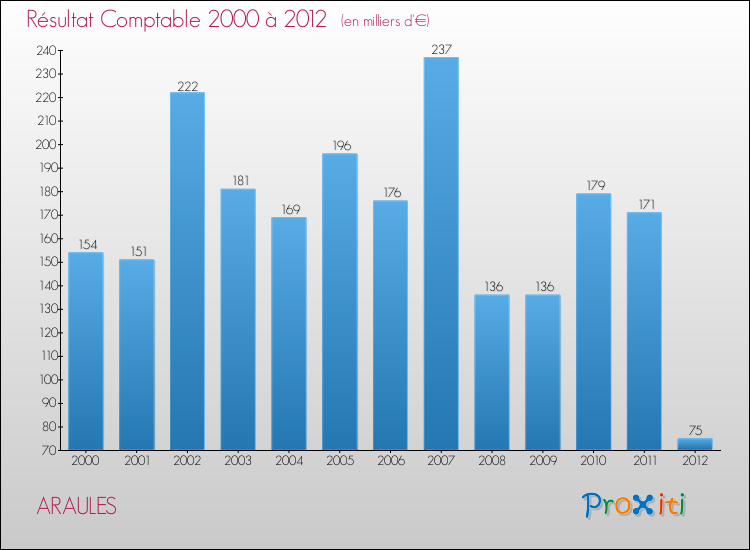 Evolution du résultat comptable pour la commune de ARAULES de 2000 à 2012 Evolution du résultat comptable pour ARAULES de 2000 à 2012