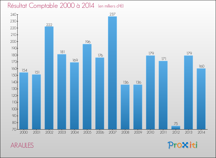 Evolution du résultat comptable pour la commune de ARAULES de 2000 à 2014 Evolution du résultat comptable pour ARAULES de 2000 à 2014