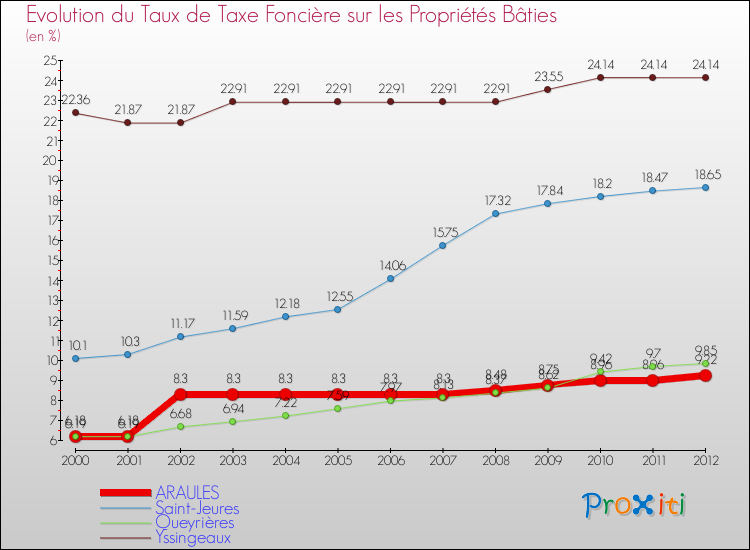 Evolution du taux de la taxe foncière sur le bati pour ARAULES et les communes proches de 2000 à 2012 Comparaison des taux de taxe foncière sur le bati pour ARAULES et les communes voisines de 2000 à 2012