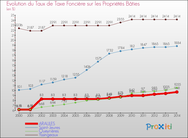 Evolution du taux de la taxe foncière sur le bati pour ARAULES et les communes proches de 2000 à 2014 Comparaison des taux de taxe foncière sur le bati pour ARAULES et les communes voisines de 2000 à 2014