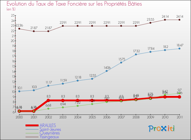 Evolution du taux de la taxe foncière sur le bati pour ARAULES et les communes proches Comparaison des taux de taxe foncière sur le bati pour ARAULES et les communes voisines