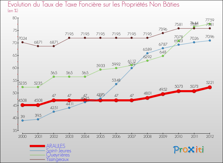 Evolution du taux de la taxe foncière sur les immeubles et terrains non batis pour ARAULES et les communes proches de 2000 à 2012 Comparaison des taux de la taxe foncière sur les immeubles et terrains non batis pour ARAULES et les communes voisines de 2000 à 2012