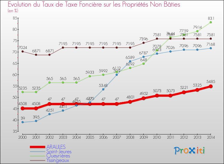 Evolution du taux de la taxe foncière sur les immeubles et terrains non batis pour ARAULES et les communes proches de 2000 à 2014 Comparaison des taux de la taxe foncière sur les immeubles et terrains non batis pour ARAULES et les communes voisines de 2000 à 2014