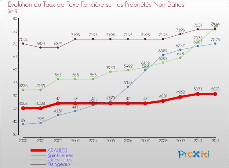 Evolution du taux de la taxe foncière sur les immeubles et terrains non batis pour ARAULES et les communes proches Comparaison des taux de la taxe foncière sur les immeubles et terrains non batis pour ARAULES et les communes voisines