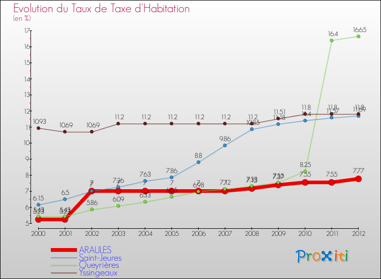 Evolution du taux de la taxe d'habitation pour ARAULES et les communes proches Comparaison des taux de la taxe d'habitation pour ARAULES et les communes voisines