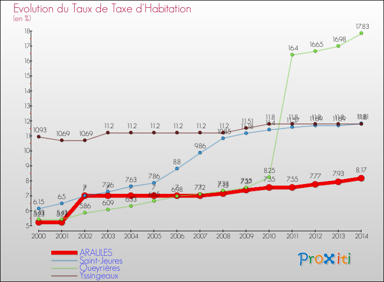 Evolution du taux de la taxe d'habitation pour ARAULES et les communes proches de 2000 à 2014 Comparaison des taux de la taxe d'habitation pour ARAULES et les communes voisines de 2000 à 2014