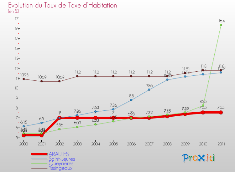 Evolution du taux de la taxe d'habitation pour ARAULES et les communes proches Comparaison des taux de la taxe d'habitation pour ARAULES et les communes voisines