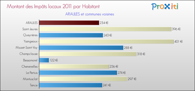 Montant des impôts locaux par Habitant pour ARAULES et les communes proches Comparaison des impôts locaux par habitant pour ARAULES et les communes voisines